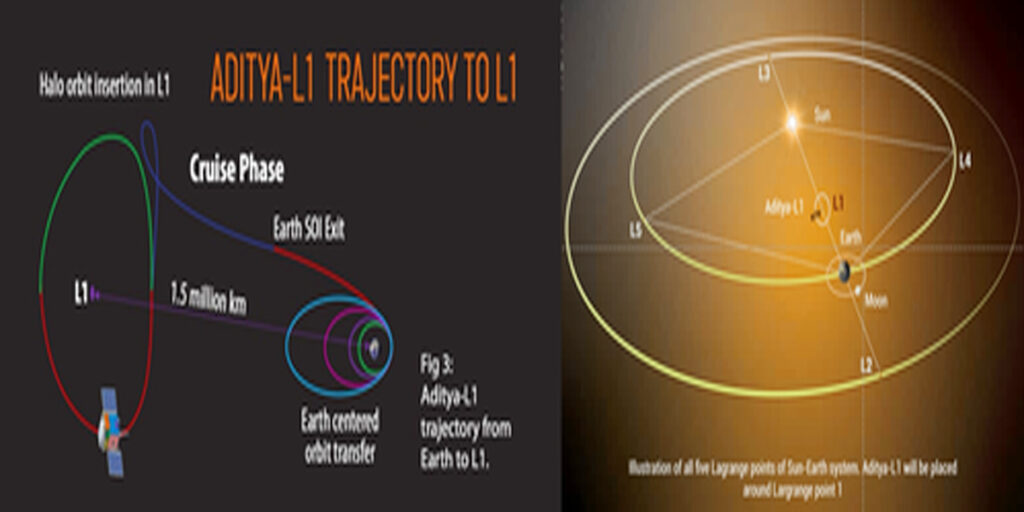 Aditya-L1 Flew Towards The Sun आदित्य-एल1 ने भरी सूर्य की ओर उड़ान